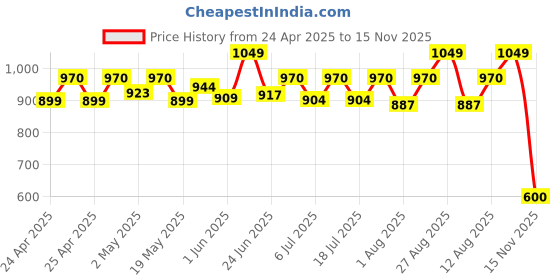 ajio.com femea Women Relaxed Fit Front-Open Shrug femea Price History Graph from 24 Apr 2025 to 15 Nov 2025