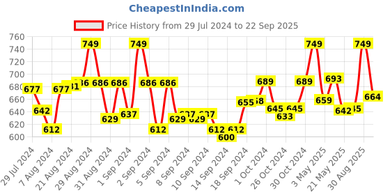 ajio.com femea Women Solid Joggers with Drawstrings femea Price History Graph from 29 Jul 2024 to 22 Sep 2025