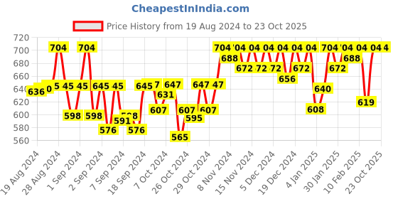 ajio.com femea Women Straight Joggers with Drawstrings femea Price History Graph from 19 Aug 2024 to 23 Oct 2025