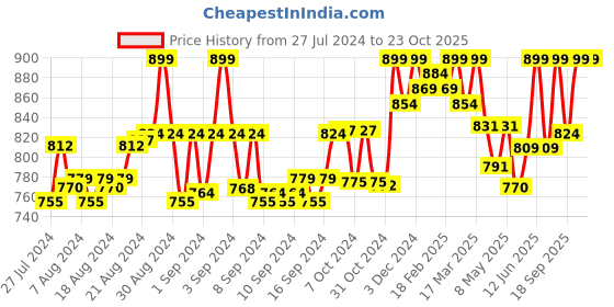 ajio.com femea Women Straight Track Pants with Drawstring Waist femea Price History Graph from 27 Jul 2024 to 23 Oct 2025