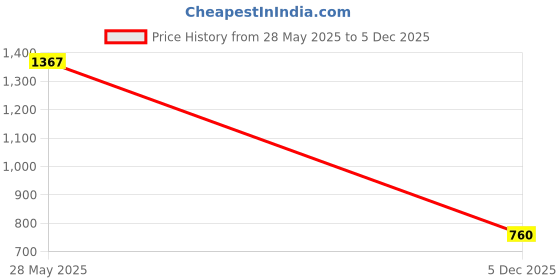 ajio.com femea Women Straight Track Pants with Drawstring Waist femea Price History Graph from 28 May 2025 to 5 Dec 2025
