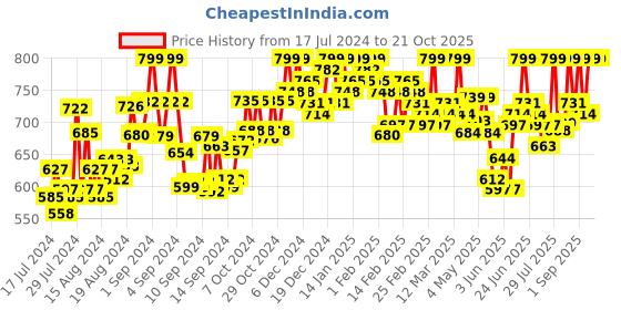ajio.com femea Women Striped Flared Track Pants femea Price History Graph from 17 Jul 2024 to 20 Oct 2025