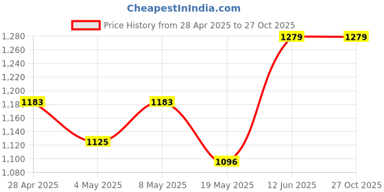ajio.com femea Women Track Pants femea Price History Graph from 28 Apr 2025 to 27 Oct 2025