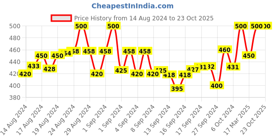 ajio.com femea Women Track Pants with Drawstring Waist femea Price History Graph from 14 Aug 2024 to 23 Oct 2025