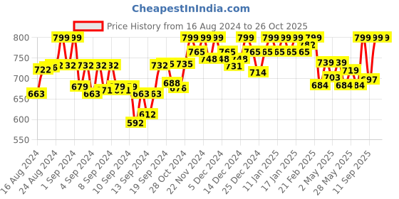 ajio.com femea Women Wide Track Pants with Drawstring Waist femea Price History Graph from 16 Aug 2024 to 24 Oct 2025