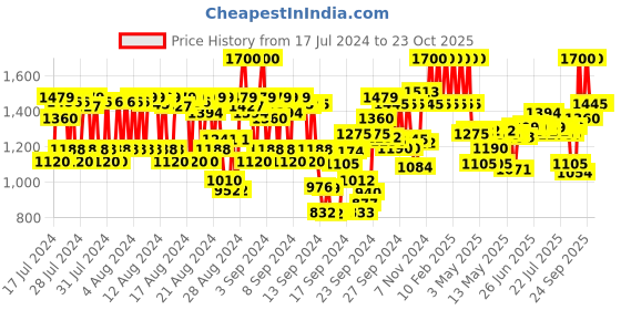ajio.com colour me Femme Neon Pink Eau De Parfum colour me Price History Graph from 17 Jul 2024 to 23 Oct 2025