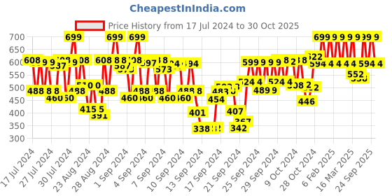 ajio.com colour me Femme Neon Pink Eau De Parfum colour me Price History Graph from 17 Jul 2024 to 30 Oct 2025