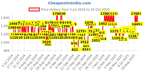 ajio.com colour me Femme Sky Blue Eau De Parfum colour me Price History Graph from 5 Jul 2024 to 24 Oct 2025