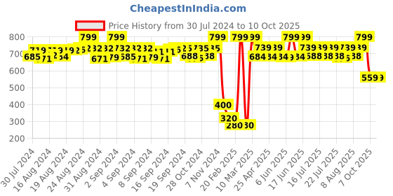 ajio.com femmella Printed Scarf with Fringes femmella Price History Graph from 30 Jul 2024 to 10 Oct 2025