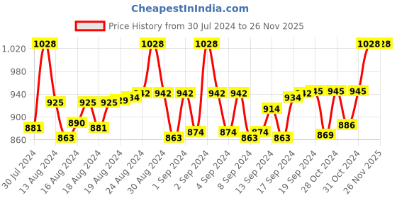 ajio.com femula Women V-Neck Front-Open Blouse femula Price History Graph from 30 Jul 2024 to 24 Nov 2025