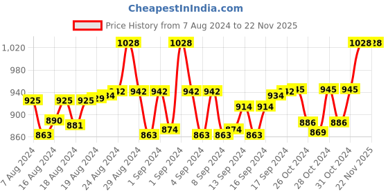 ajio.com femula Women V-Neck Front-Open Blouse femula Price History Graph from 7 Aug 2024 to 22 Nov 2025