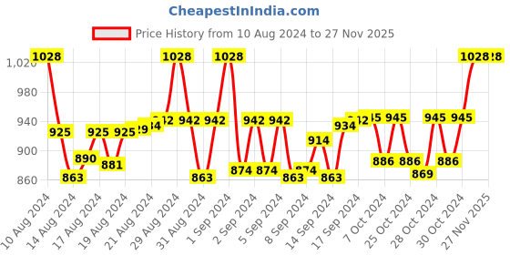 ajio.com femula Women V-Neck Front-Open Blouse femula Price History Graph from 10 Aug 2024 to 26 Nov 2025