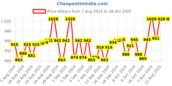ajio.com femula Women V-Neck Front-Open Blouse femula Price History Graph from 7 Aug 2024 to 28 Oct 2025
