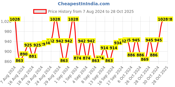 ajio.com femula Women V-Neck Front-Open Blouse femula Price History Graph from 7 Aug 2024 to 28 Oct 2025