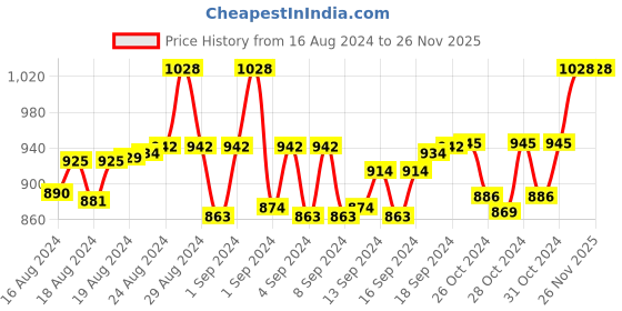 ajio.com femula Women V-Neck Front-Open Blouse femula Price History Graph from 16 Aug 2024 to 26 Nov 2025