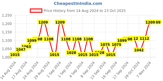 ajio.com femula Women V-Neck Front-Open Blouse femula Price History Graph from 14 Aug 2024 to 23 Oct 2025