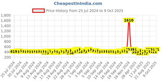 ajio.com femvy Embroidered Straight Kurti femvy Price History Graph from 25 Jul 2024 to 9 Oct 2025