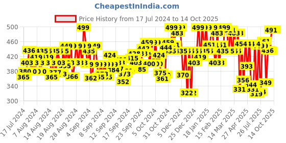 ajio.com femvy Georgette Gown with Puff Sleeves femvy Price History Graph from 17 Jul 2024 to 14 Oct 2025