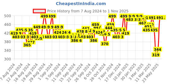 ajio.com femvy Gown Dress with Bow femvy Price History Graph from 7 Aug 2024 to 1 Nov 2025