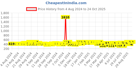 ajio.com femvy Gown Dress with Thigh Slit femvy Price History Graph from 4 Aug 2024 to 23 Oct 2025