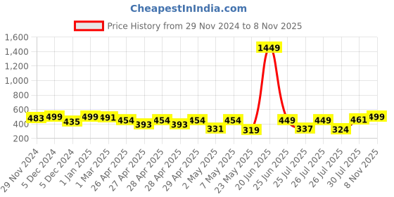 ajio.com femvy Women Abstract Fit and Flare Dress femvy Price History Graph from 29 Nov 2024 to 8 Nov 2025