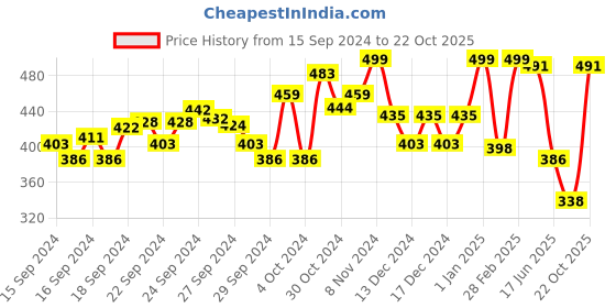 ajio.com femvy Women Fit & Flare Dress with Puff Sleeves femvy Price History Graph from 15 Sep 2024 to 22 Oct 2025