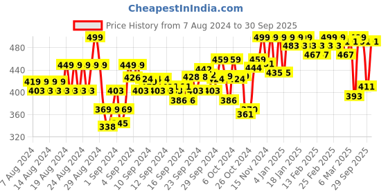 ajio.com femvy Women Fit & Flare Dress with Side Slit femvy Price History Graph from 7 Aug 2024 to 30 Sep 2025