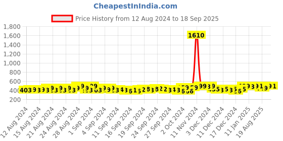 ajio.com femvy Women Fit & Flare Dress with Side Slit femvy Price History Graph from 12 Aug 2024 to 18 Sep 2025