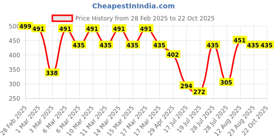 ajio.com femvy Women Floral Fit And Flare Dress femvy Price History Graph from 28 Feb 2025 to 22 Oct 2025