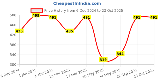 ajio.com femvy Women Gown Dress femvy Price History Graph from 6 Dec 2024 to 22 Oct 2025
