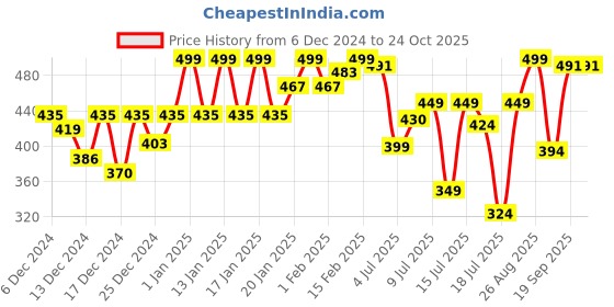 ajio.com femvy Women Gown Dress femvy Price History Graph from 6 Dec 2024 to 23 Oct 2025