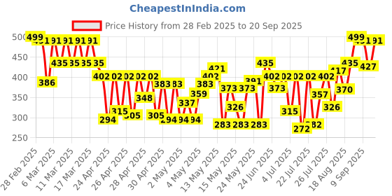 ajio.com femvy Women Gown Dress femvy Price History Graph from 28 Feb 2025 to 20 Sep 2025