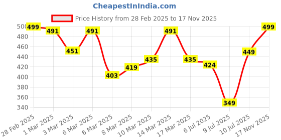 ajio.com femvy Women Gown Dress femvy Price History Graph from 28 Feb 2025 to 17 Nov 2025