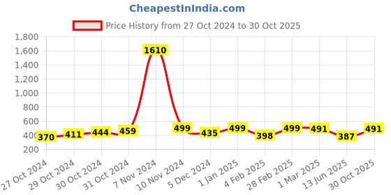 ajio.com femvy Women Gown Dress with Puffed-Sleeves femvy Price History Graph from 27 Oct 2024 to 30 Oct 2025