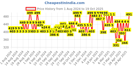 ajio.com femvy Women Gown Dress with Ruffled Detail femvy Price History Graph from 1 Aug 2024 to 19 Oct 2025