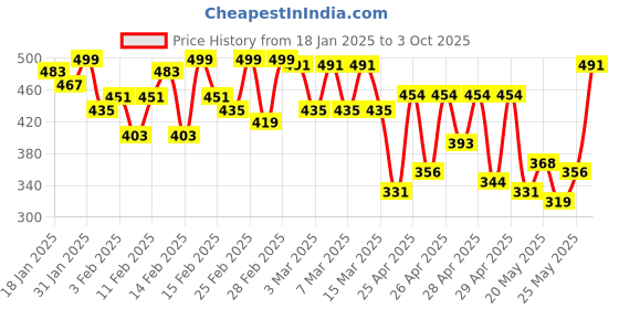 ajio.com femvy Women Polyester Dress femvy Price History Graph from 18 Jan 2025 to 3 Oct 2025
