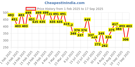 ajio.com femvy Women Printed Fit & Flare Dress femvy Price History Graph from 1 Feb 2025 to 17 Sep 2025