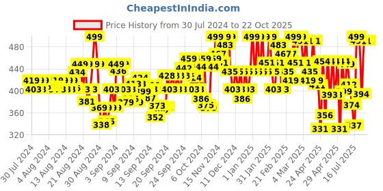 ajio.com femvy Women Square-Neck Fit & Flare Dress femvy Price History Graph from 30 Jul 2024 to 22 Oct 2025