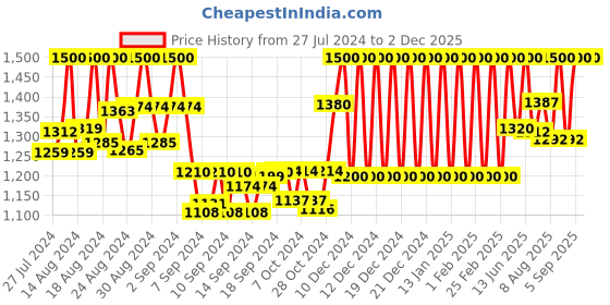 ajio.com fentacia Ankle-Length Boots with Synthetic upper fentacia Price History Graph from 27 Jul 2024 to 2 Dec 2025
