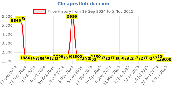 ajio.com fentacia Boots with Synthetic upper fentacia Price History Graph from 19 Sep 2024 to 5 Nov 2025