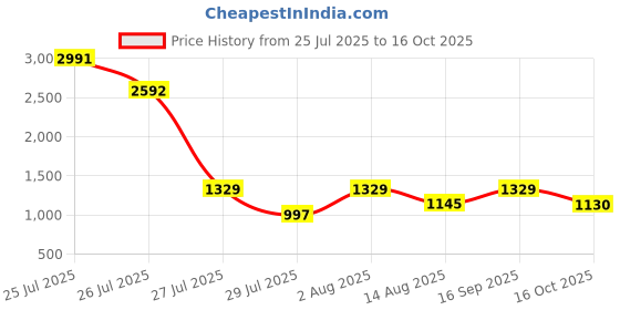 ajio.com fentacia Men Casual Shoes with Synthetic upper fentacia Price History Graph from 25 Jul 2025 to 16 Oct 2025