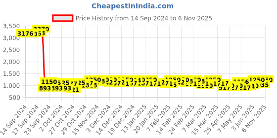 ajio.com fentacia Men Colourblock Slip-On Loafers fentacia Price History Graph from 14 Sep 2024 to 6 Nov 2025