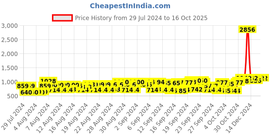 ajio.com fentacia Men Derbys with Lace Fastening fentacia Price History Graph from 29 Jul 2024 to 16 Oct 2025