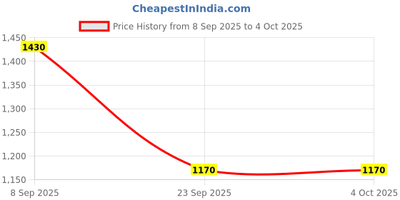 ajio.com fentacia Men Flat Slip-On Sandals  fentacia Price History Graph from 8 Sep 2025 to 4 Oct 2025