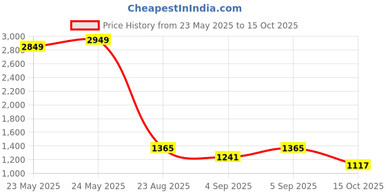 ajio.com fentacia Men Lace-Up Sneakers with Suede Upper fentacia Price History Graph from 23 May 2025 to 15 Oct 2025