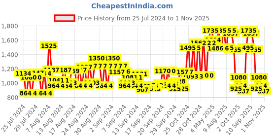 ajio.com fentacia Men Regular Fit Lace-Up Casual Shoes fentacia Price History Graph from 25 Jul 2024 to 1 Nov 2025
