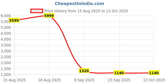 ajio.com fentacia Men Regular Fit Slip-On Sandals  fentacia Price History Graph from 15 Aug 2025 to 4 Oct 2025