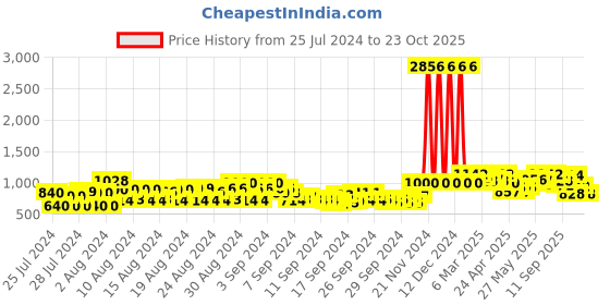 ajio.com fentacia Men Round-Toe Lace-Up Shoes fentacia Price History Graph from 25 Jul 2024 to 23 Oct 2025