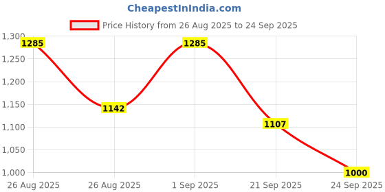 ajio.com fentacia Men Round-Toe Slip-On Loafers fentacia Price History Graph from 26 Aug 2025 to 24 Sep 2025