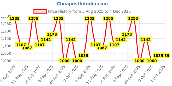 ajio.com fentacia Men Round-Toe Slip-On Loafers fentacia Price History Graph from 3 Aug 2025 to 4 Dec 2025